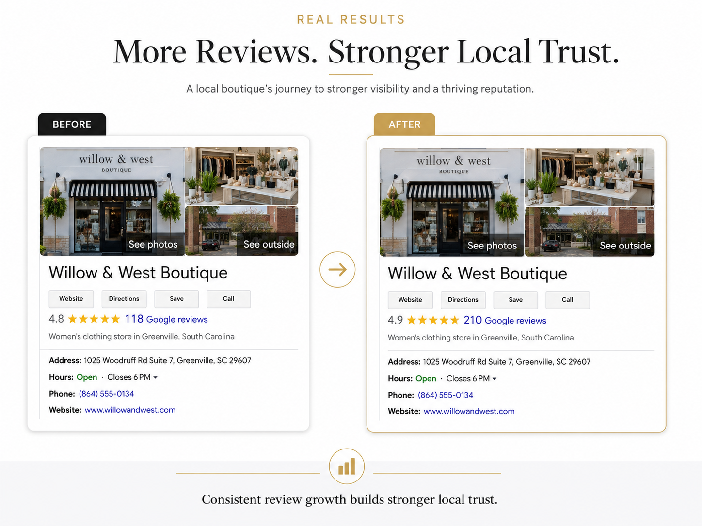 Google review growth before and after example from 118 to 210 reviews